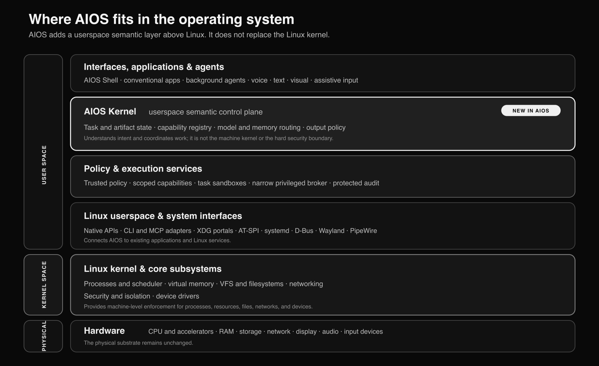 Where AIOS fits in the operating system: the AIOS Kernel is a new userspace semantic control plane between interfaces, applications and agents above, and policy and execution services, Linux userspace, the Linux kernel, and hardware below.