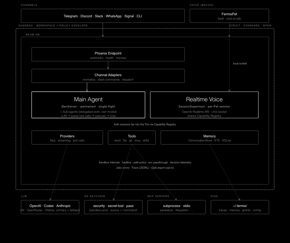 Fermix architecture diagram showing channels, voice, the main agent, realtime voice, providers, tools, memory, MCP servers, keychain access, and local disk state.