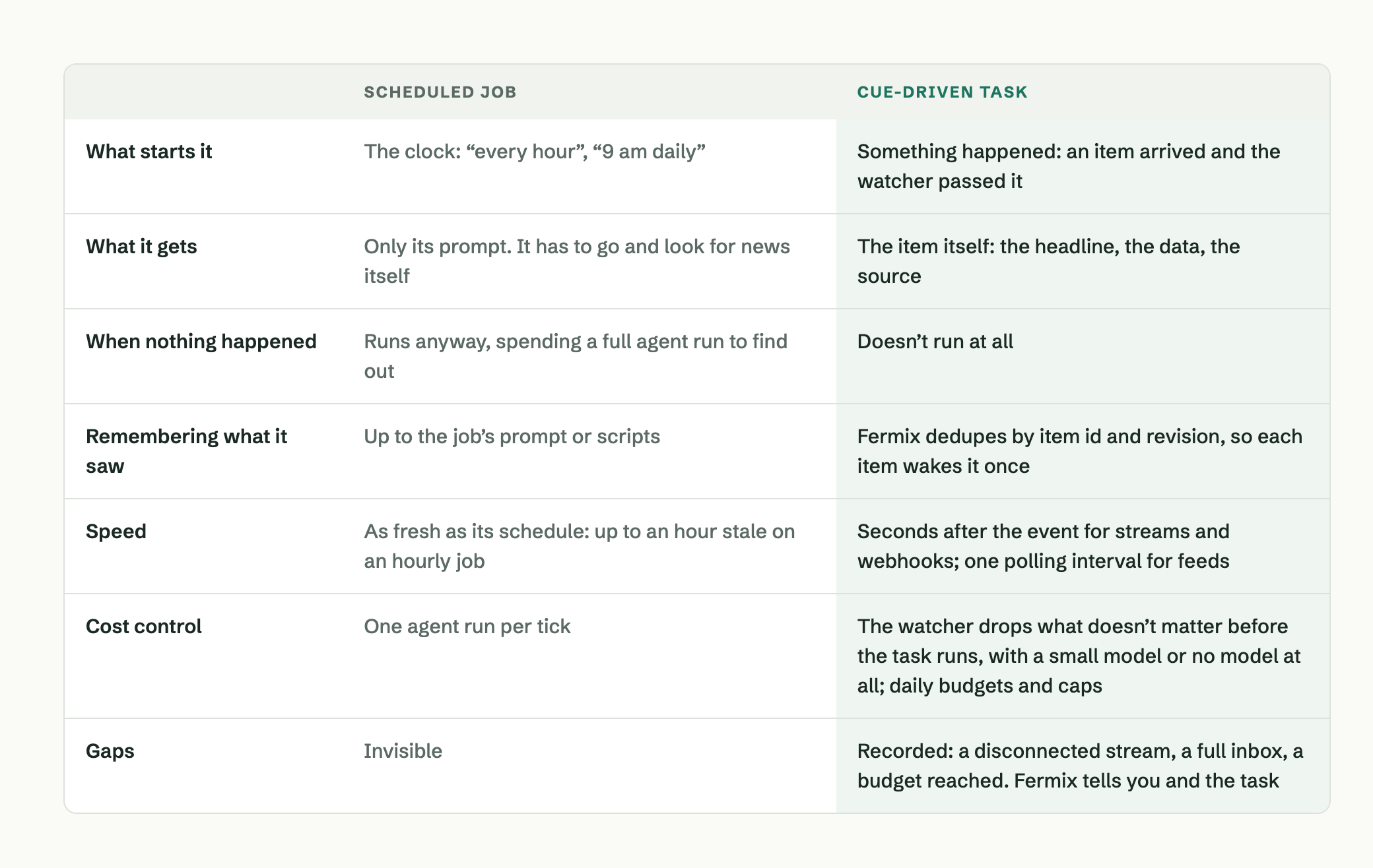 A scheduled job compared with a cue-driven task: what starts it, what it gets, what happens when nothing happened, deduplication, speed, cost control, and gaps.