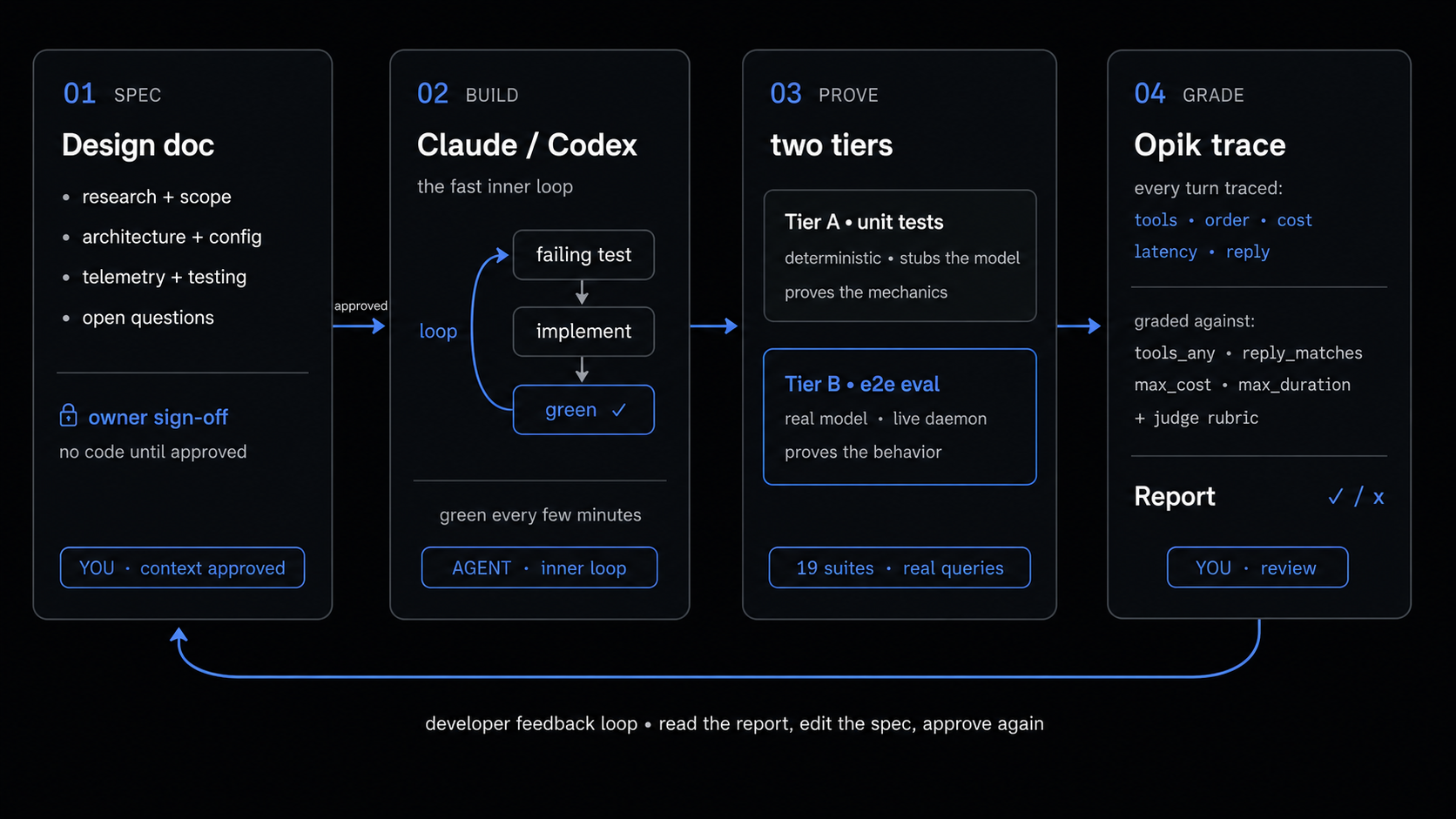 Loop engineering in Fermix: a milestone becomes a design doc, the human approves, the agent builds test-first, unit tests cover the mechanics, an eval suite grades behavior off an Opik trace, and the report feeds back into the spec.