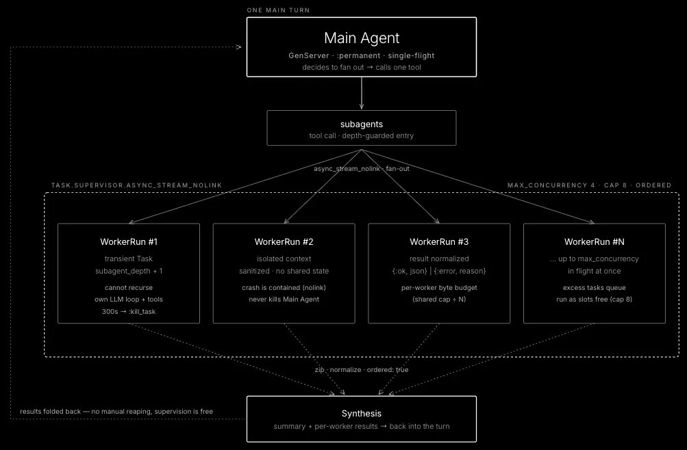 Fermix ultra flow diagram showing the main agent dispatching scoped worker runs, bounded concurrency, ordered synthesis, and results folded back into one answer.